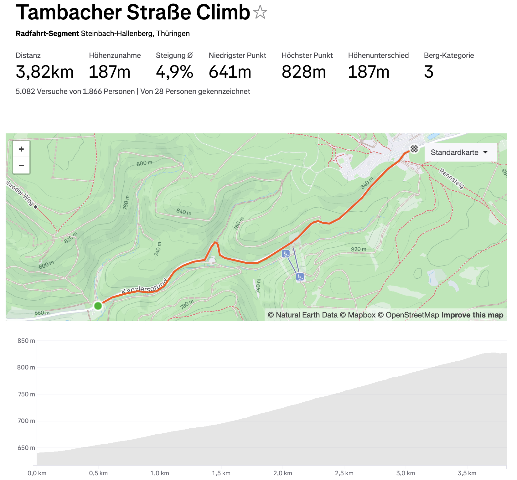 Oberhof Everesting Strecke